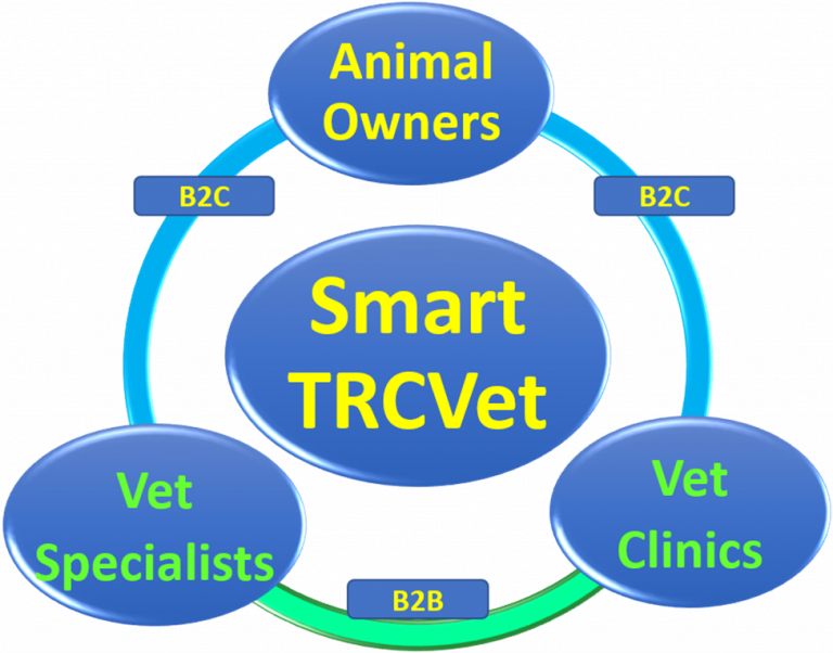 The Smart-TRCVET diagram illustrates its operation This diagram illustrates Smart TRCVet's objectives as they are achieved by smart systems